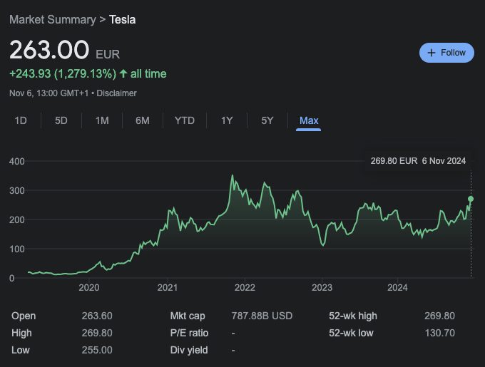 GOOGLE FINANCE | Tesla's stock market performance