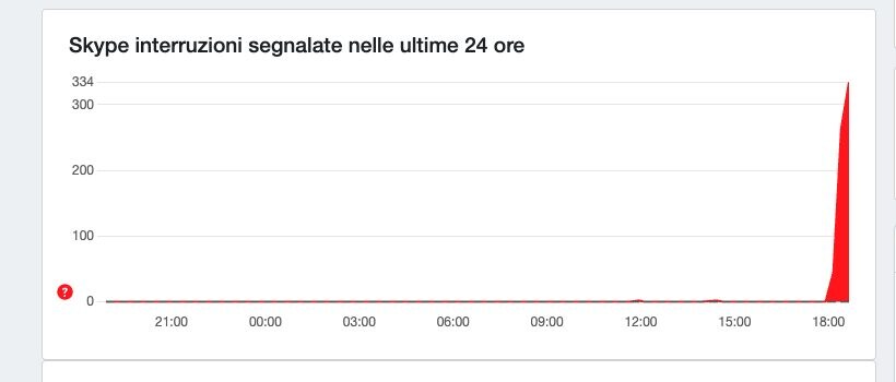 DOWNDETECTOR | The graph with Skype down