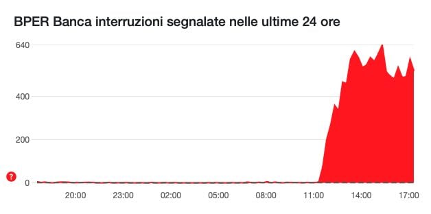 DOWNDETECTOR | Reports of problems on BPER Banca Interruzioni