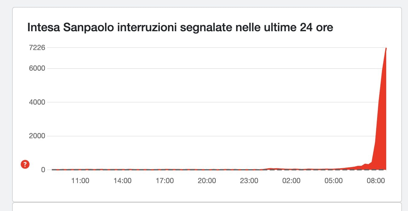 DOWNDETECTOR | The data on the downturn of Intesa Sanpaolo