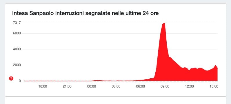 DOWNDETECTOR | Data on Intesa Sanpaolo outages
